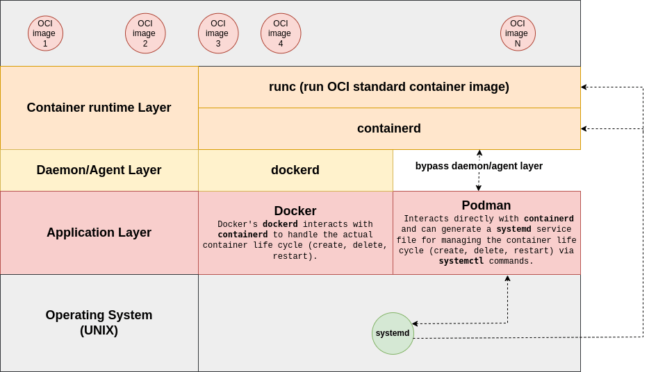 Diagram illustrating the layers of Docker and Podman's architecture, showing container image management and lifecycle interaction with the operating system.